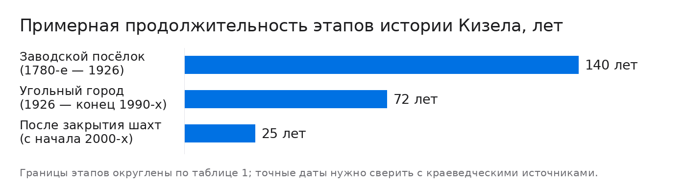 Примерная продолжительность этапов истории Кизела, лет
