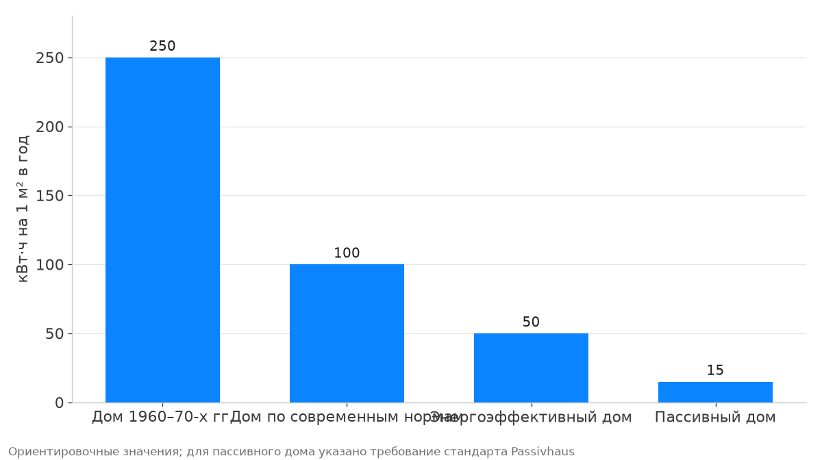 Расход тепла на отопление: старый дом около 250, современный около 100, энергоэффективный около 50, пассивный 15 кВт·ч на м² в год