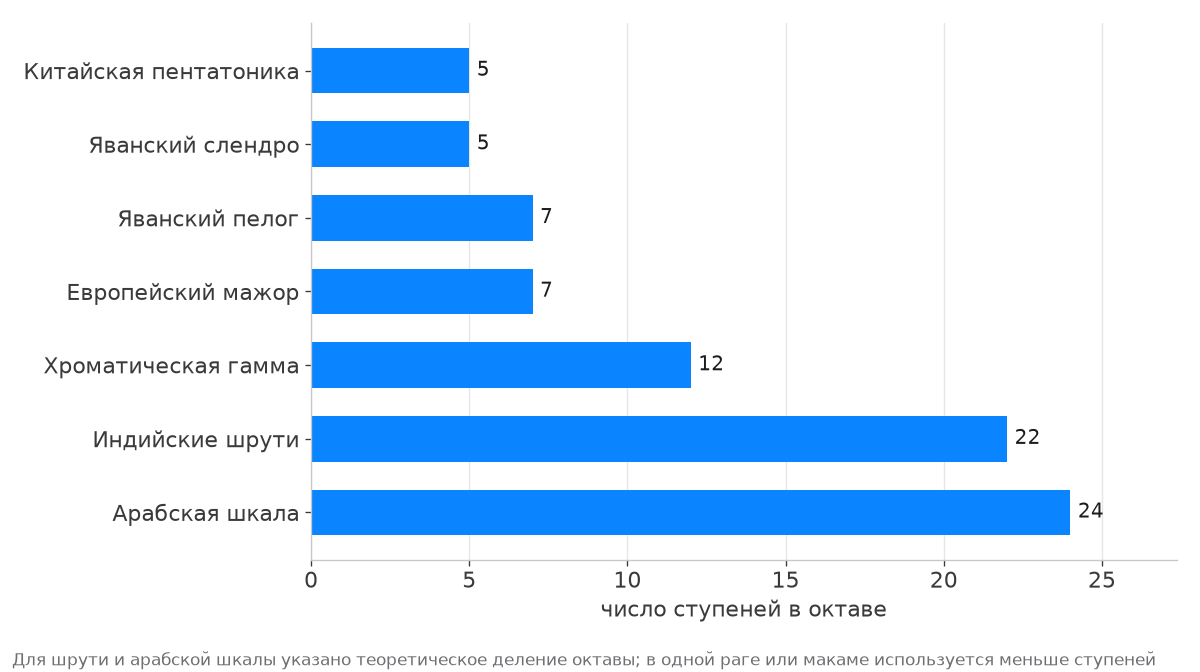 Число ступеней в октаве: пентатоника 5, слендро 5, пелог 7, мажор 7, хроматическая гамма 12, шрути 22, арабская шкала 24