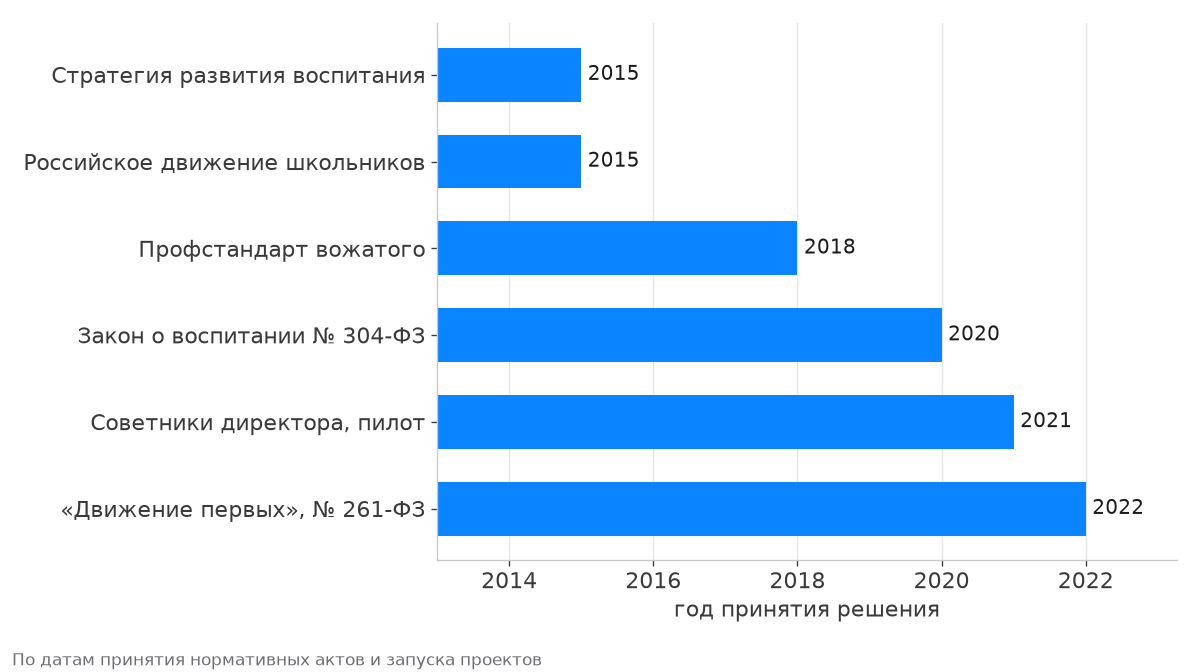 Хронология: Стратегия развития воспитания и РДШ — 2015, профстандарт вожатого — 2018, закон о воспитании — 2020, советники директора — 2021, «Движение первых» — 2022