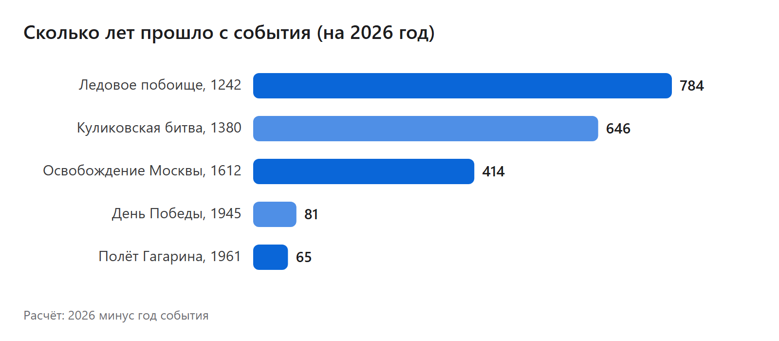 Сколько лет прошло с события (на 2026 год)