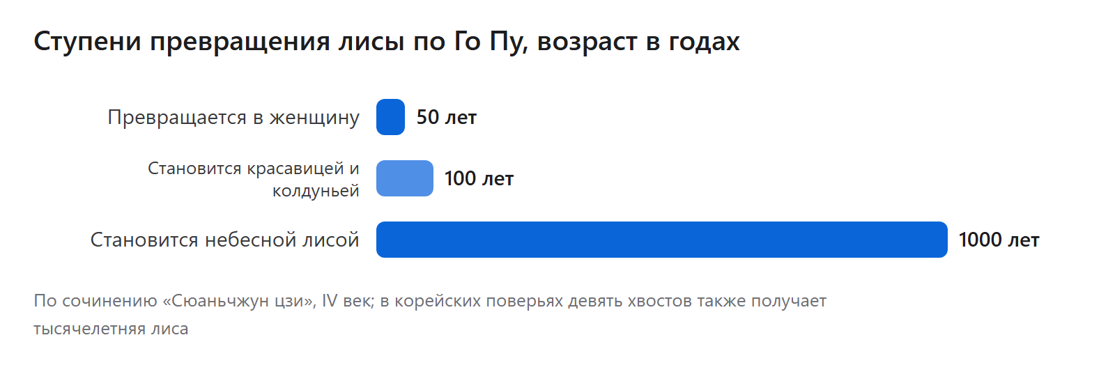 Ступени превращения лисы по Го Пу, возраст в годах