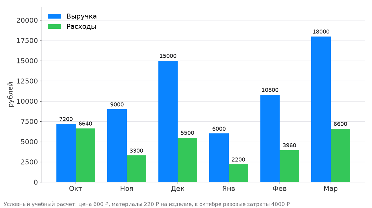 Условные выручка и расходы: октябрь 7200 и 6640, ноябрь 9000 и 3300, декабрь 15000 и 5500, январь 6000 и 2200, февраль 10800 и 3960, март 18000 и 6600 рублей