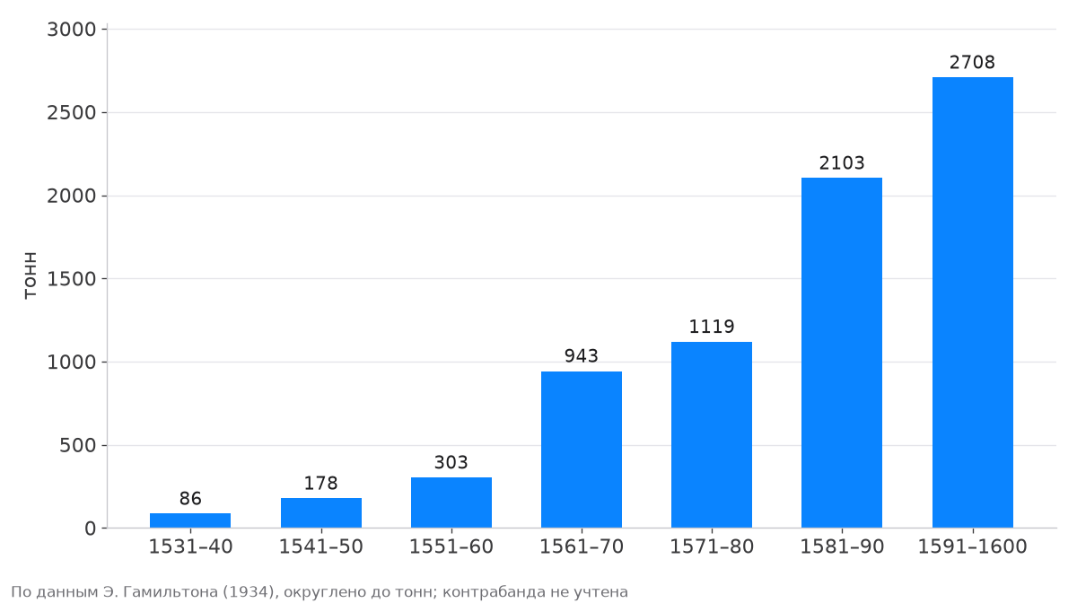 Рост ввоза американского серебра в Испанию в XVI веке