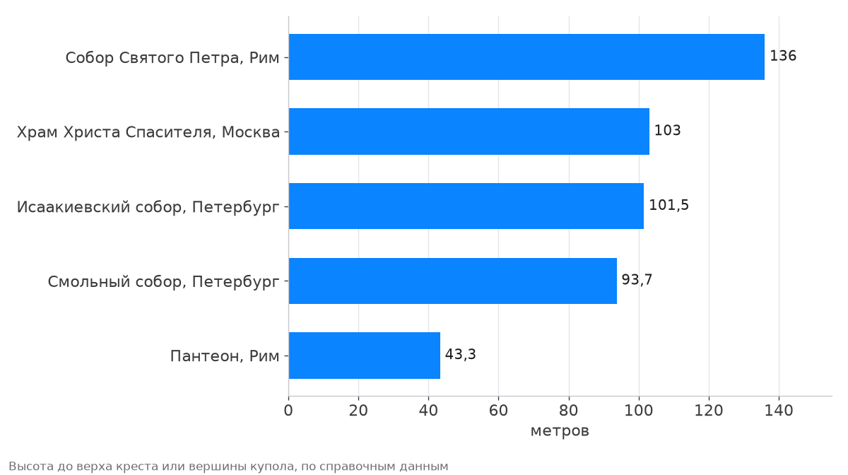 Сравнение высоты купольных зданий