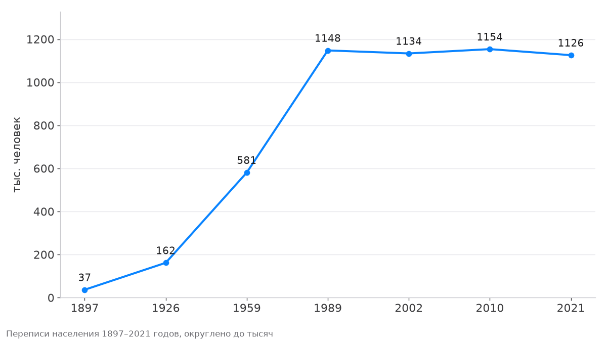Рост населения Омска с 1897 по 2021 год по данным переписей