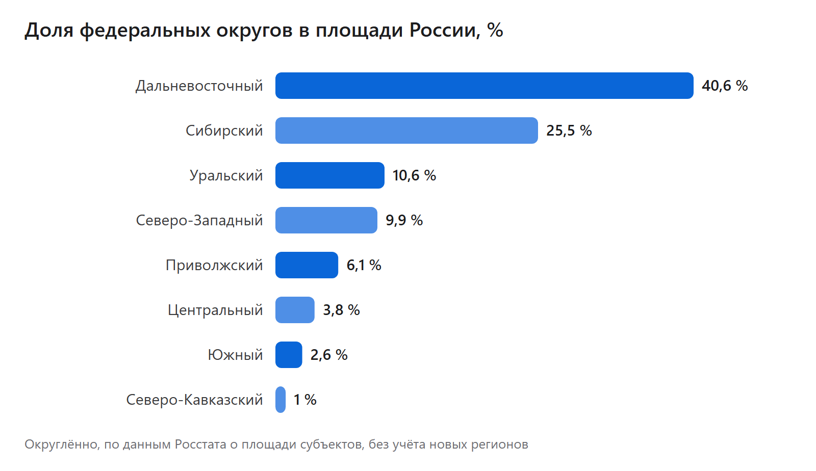 Доля федеральных округов в площади России, %