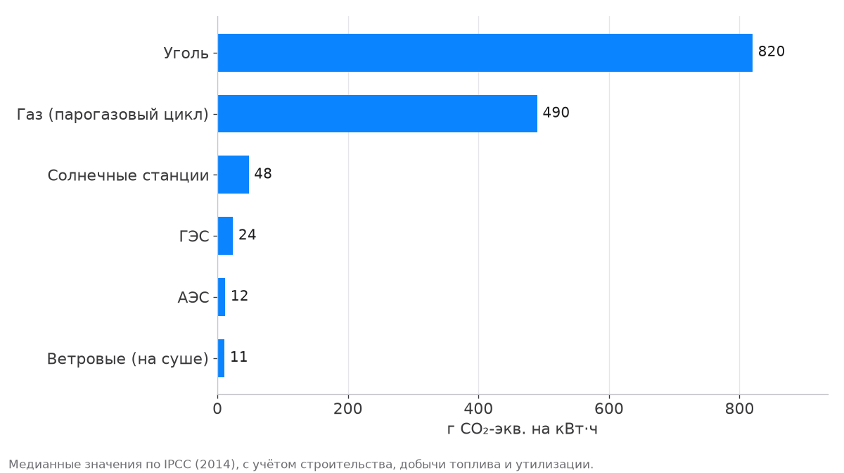 Выбросы на киловатт-час: уголь 820, газ 490, солнечные 48, ГЭС 24, АЭС 12, ветровые 11 граммов CO₂-эквивалента