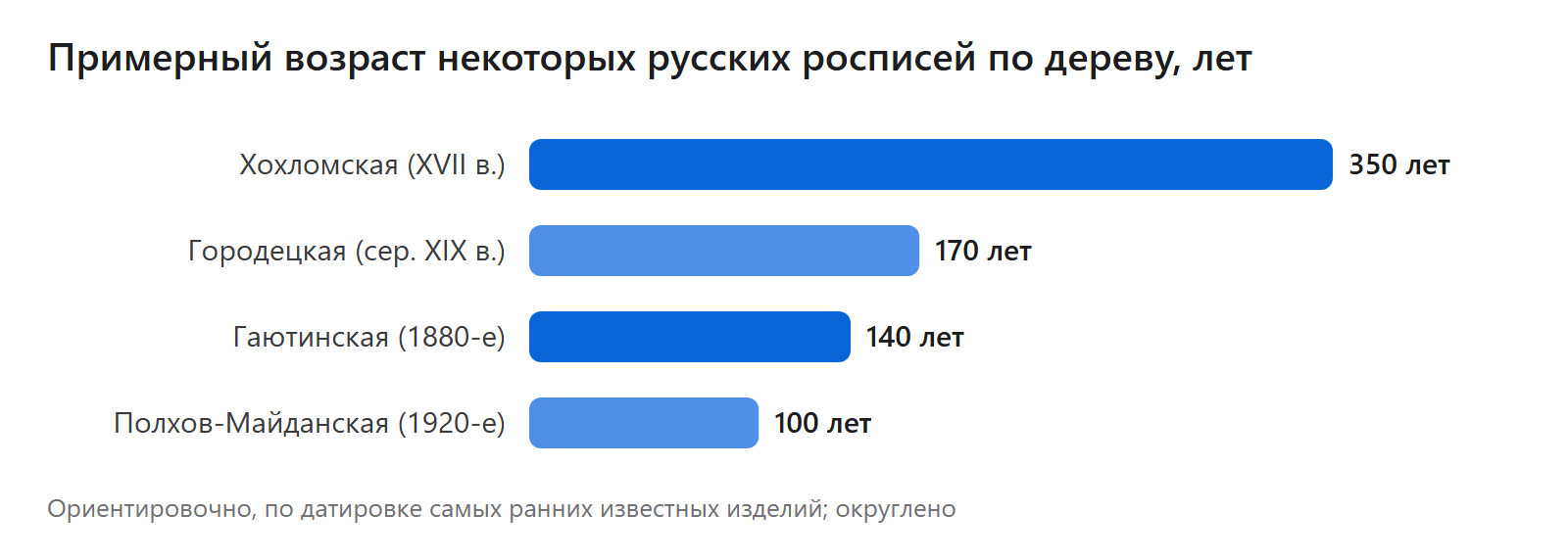 Примерный возраст некоторых русских росписей по дереву, лет