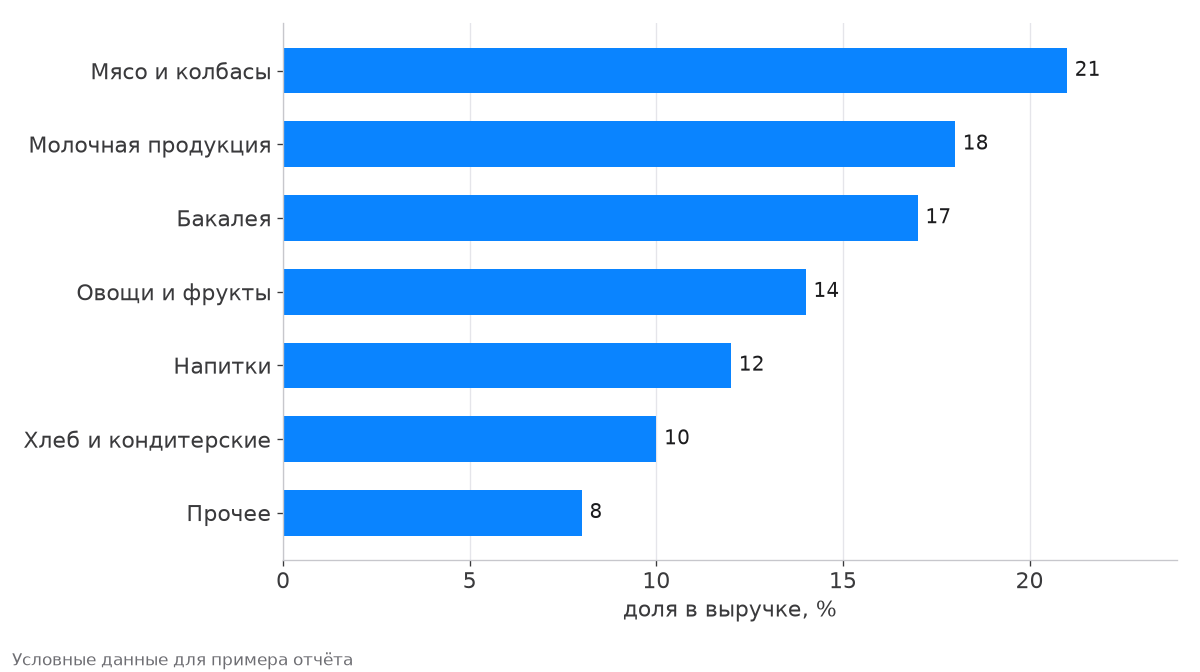 Структура выручки: мясо и колбасы 21 %, молочная продукция 18 %, бакалея 17 %, овощи и фрукты 14 %, напитки 12 %, хлеб и кондитерские 10 %, прочее 8 %