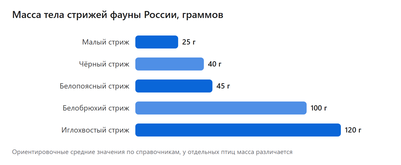 Масса тела стрижей фауны России, граммов