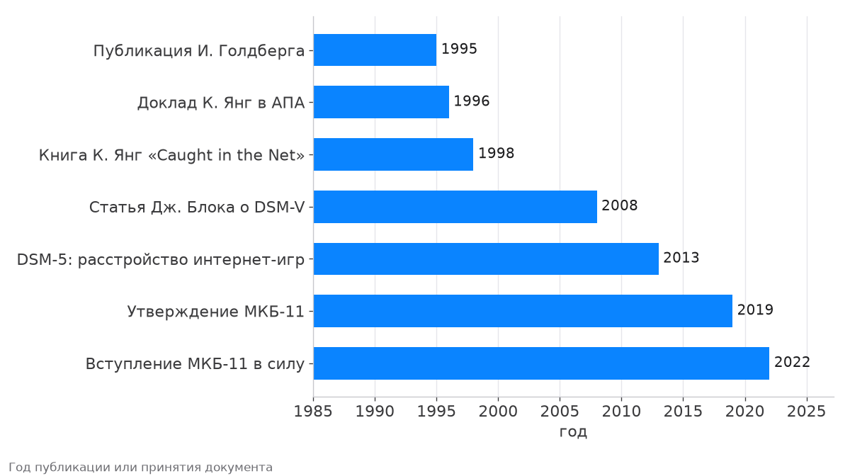 Хронология изучения интернет-зависимости с 1995 по 2022 год