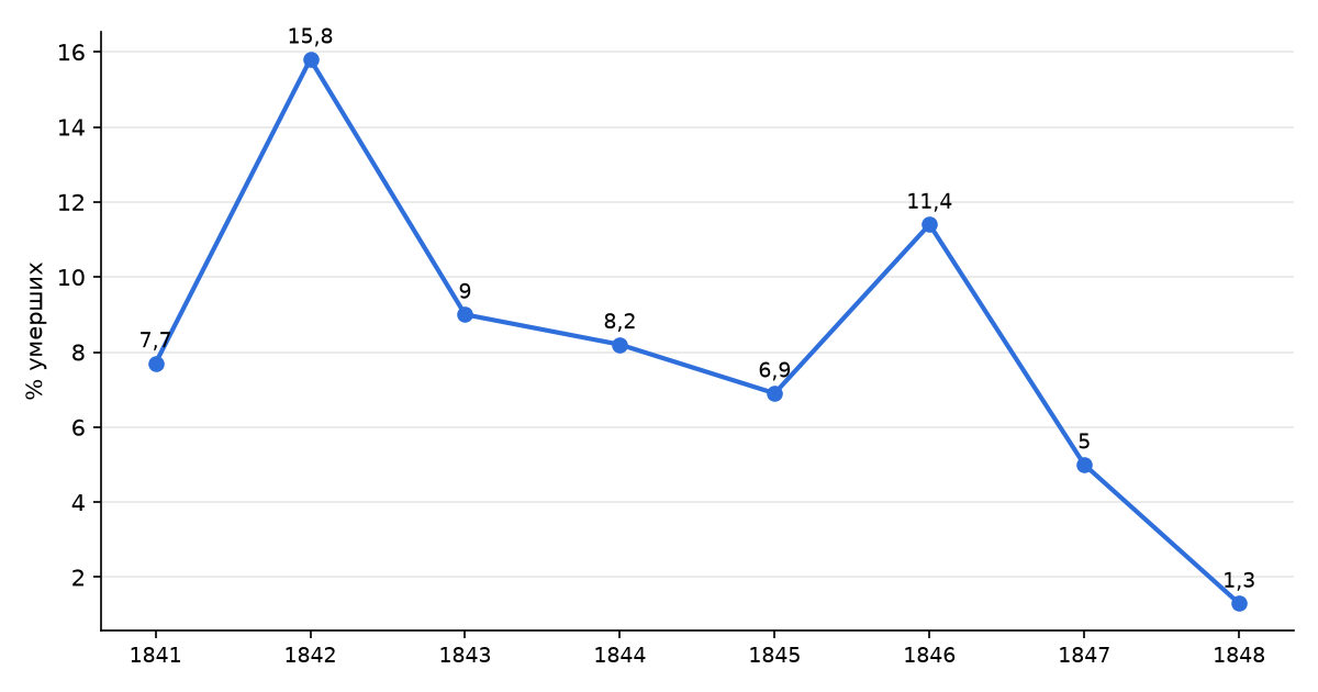 Смертность рожениц в Первой акушерской клинике Вены, %