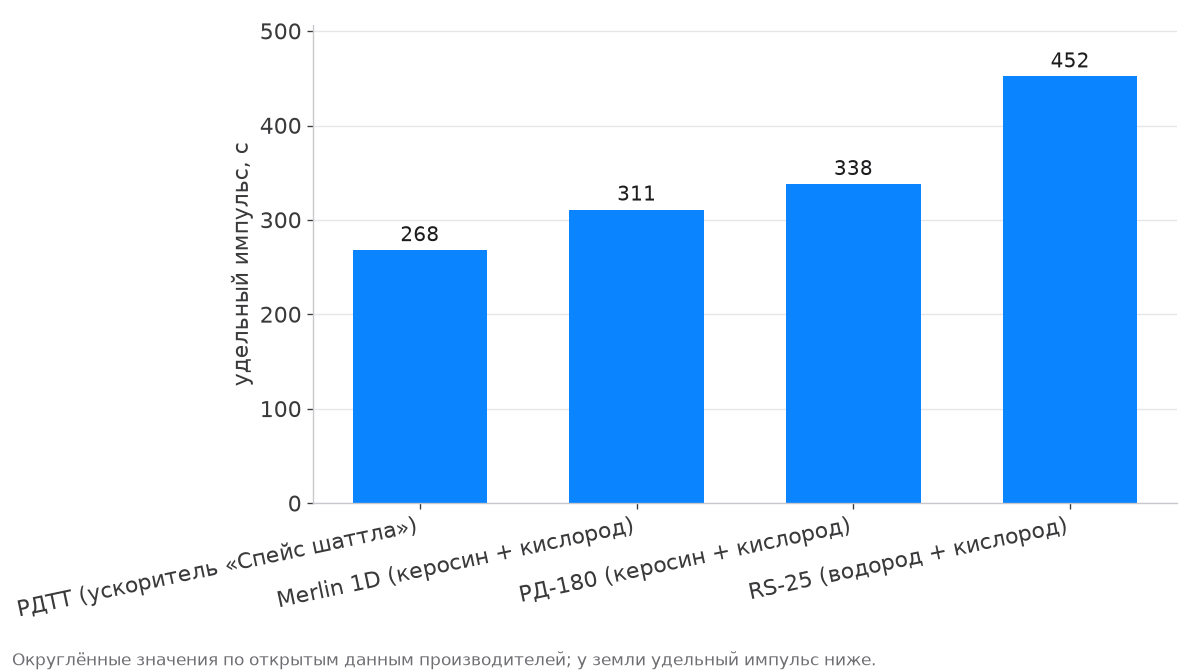 Столбчатая диаграмма удельного импульса: твердотопливный ускоритель, Merlin 1D, РД-180, RS-25