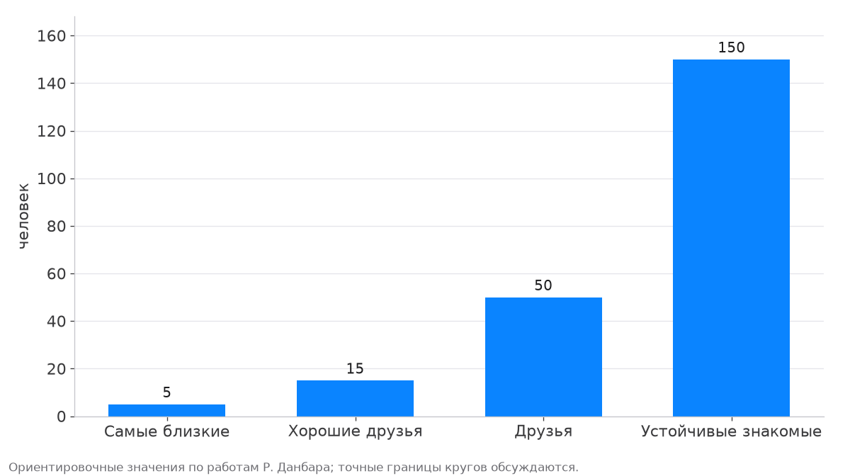 Круги общения по Данбару: около 5, 15, 50 и 150 человек