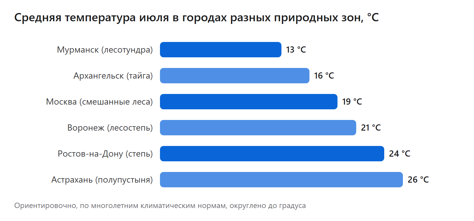 Средняя температура июля в городах разных природных зон, °C