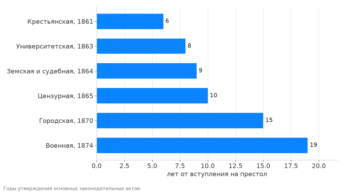 Реформы шли через 6, 8, 9, 10, 15 и 19 лет после вступления Александра II на престол