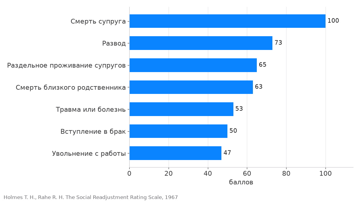 Баллы стрессовых жизненных событий по шкале социальной адаптации Холмса и Раэ