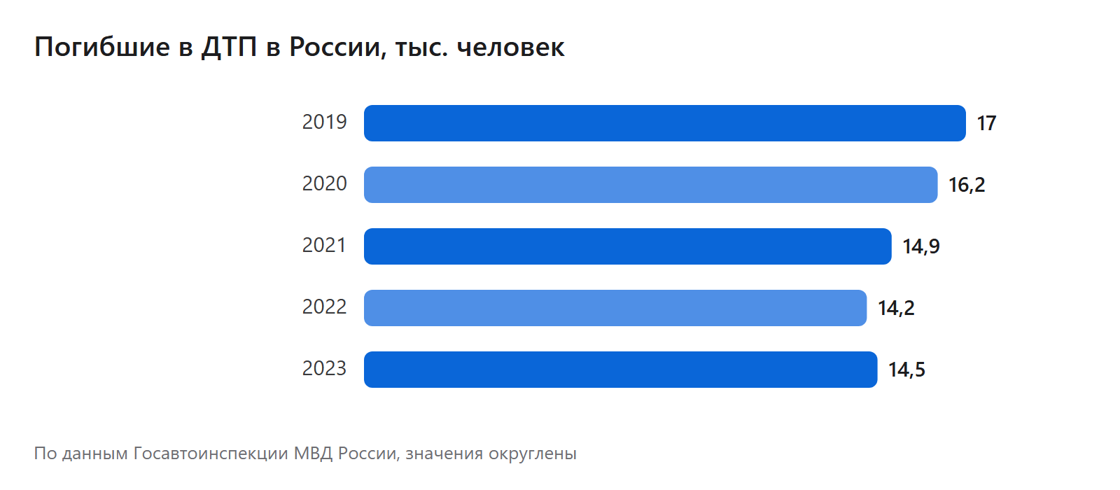Погибшие в ДТП в России, тыс. человек