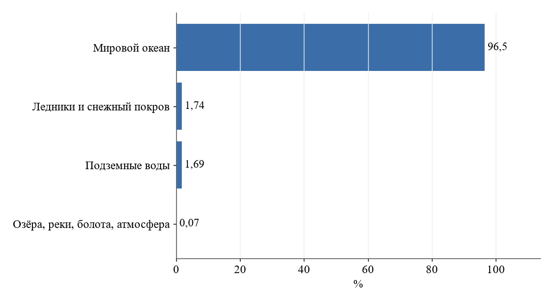 Распределение запасов воды в гидросфере, %