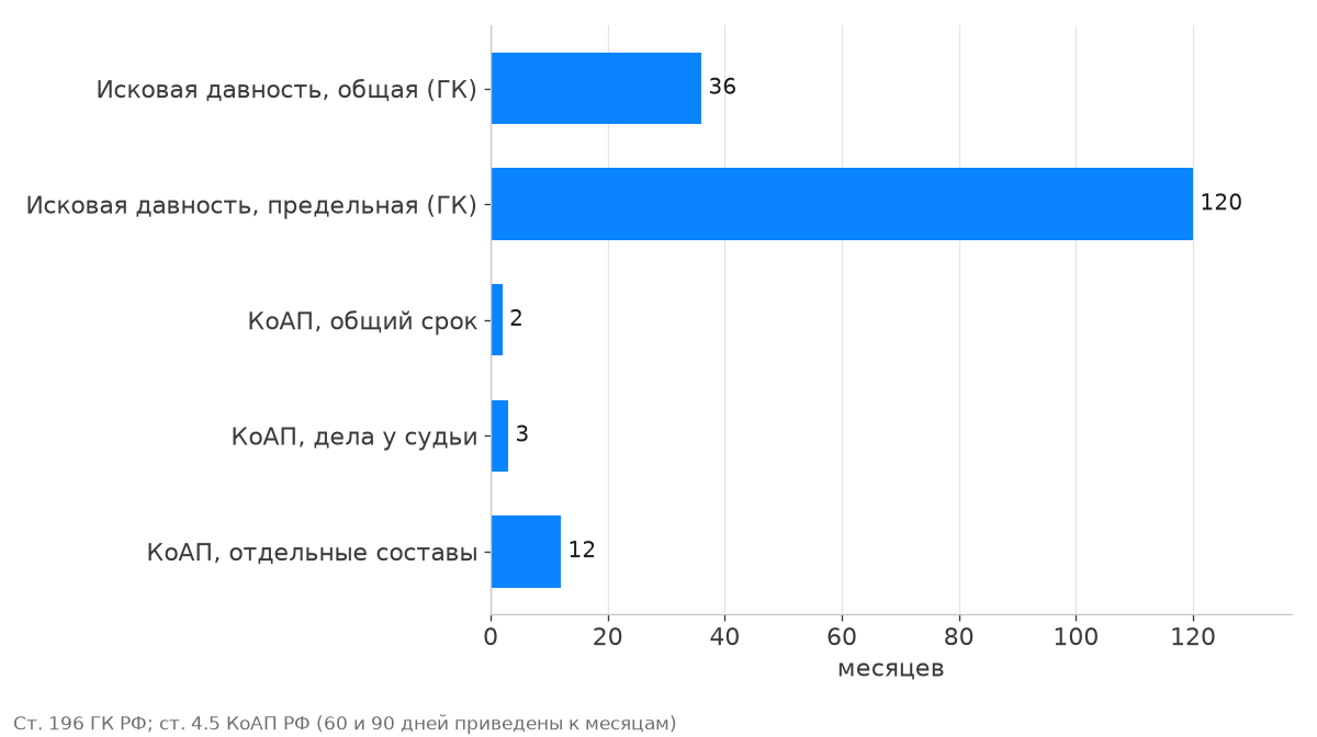Сравнение сроков в гражданском и административном праве