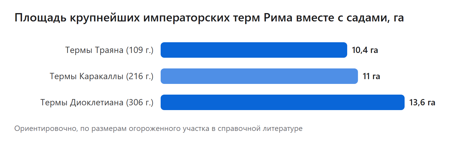 Площадь крупнейших императорских терм Рима вместе с садами, га