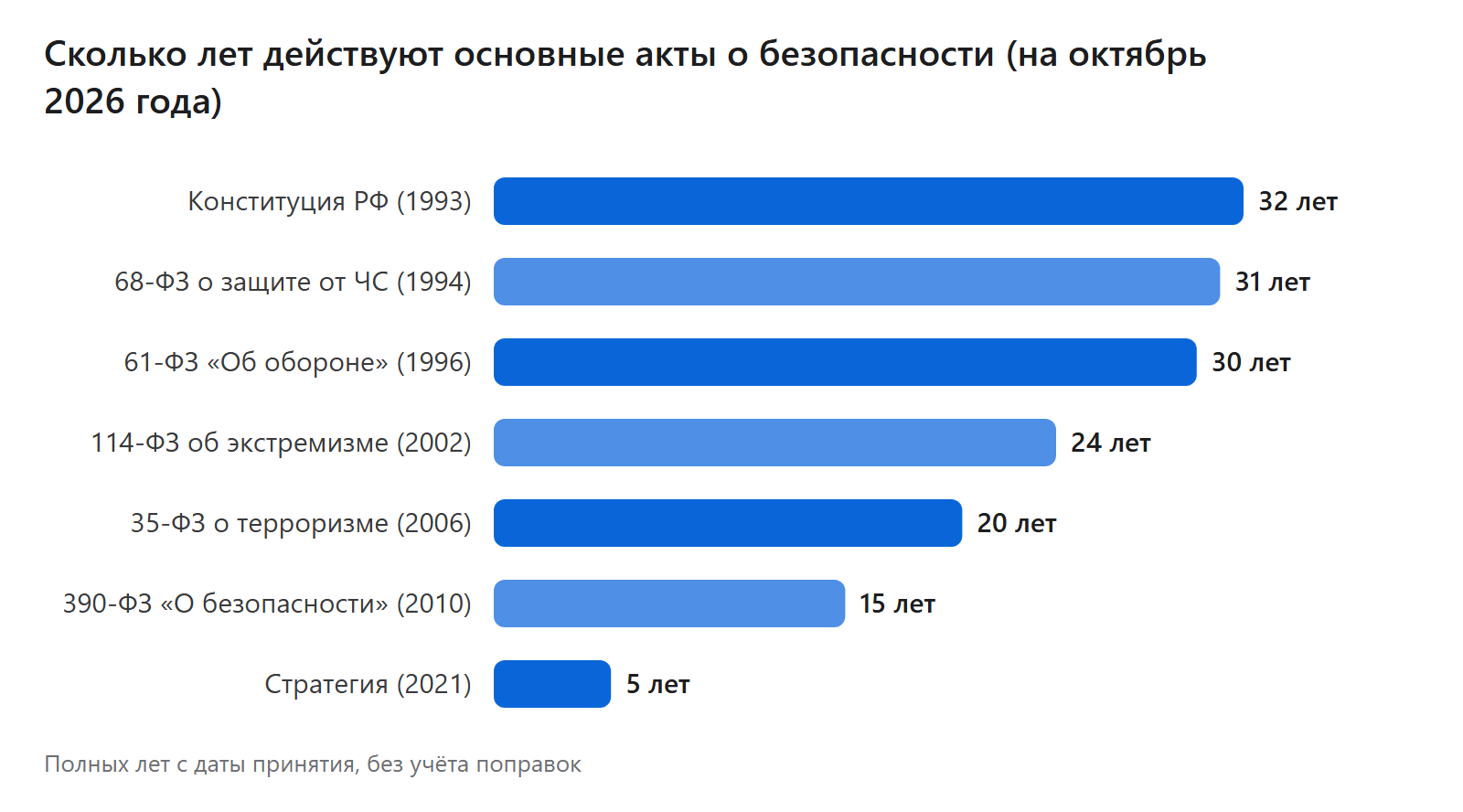 Сколько лет действуют основные акты о безопасности (на октябрь 2026 года)