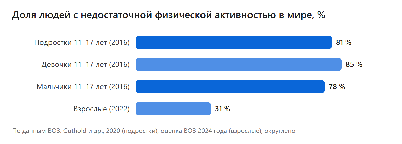 Доля людей с недостаточной физической активностью в мире, %