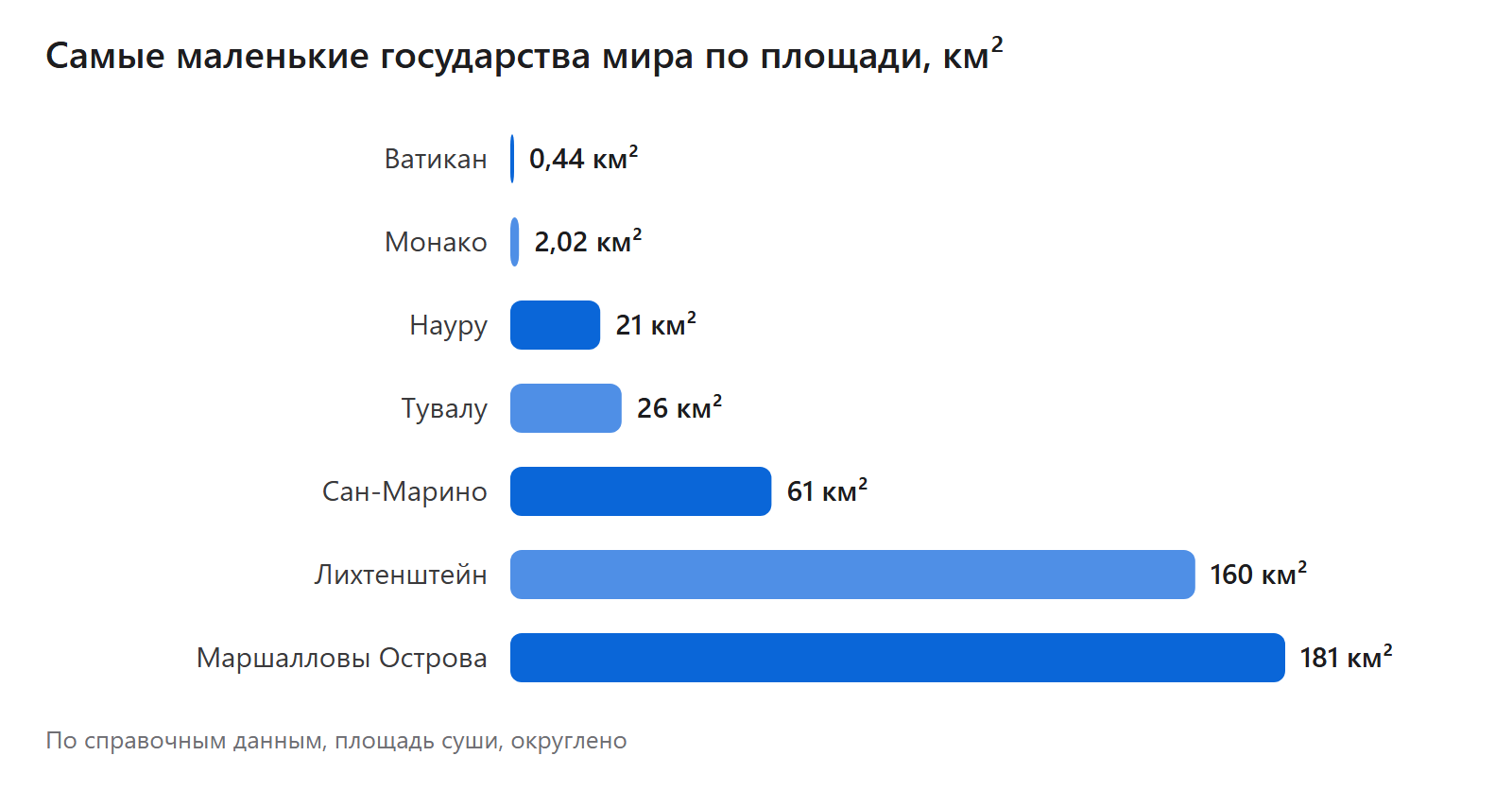 Самые маленькие государства мира по площади, км²