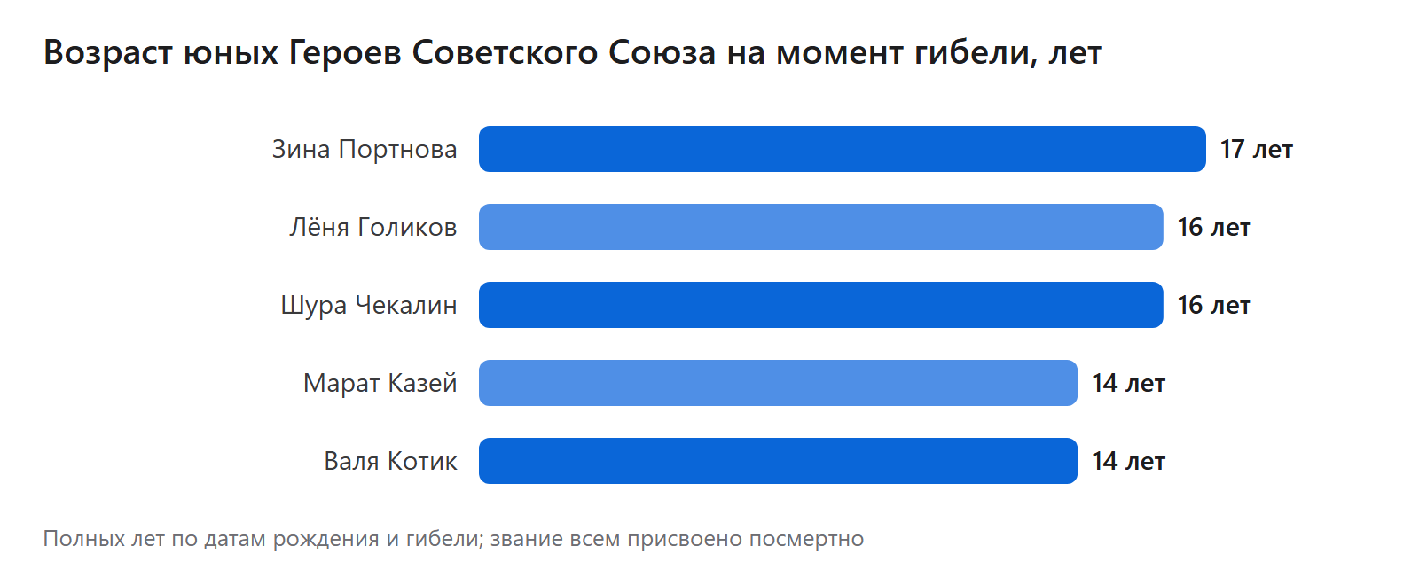 Возраст юных Героев Советского Союза на момент гибели, лет