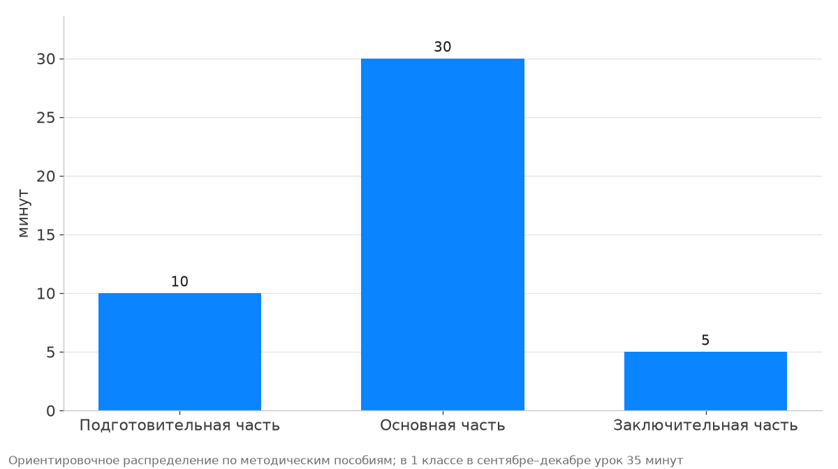 Урок 45 минут: подготовительная часть 10 минут, основная 30, заключительная 5