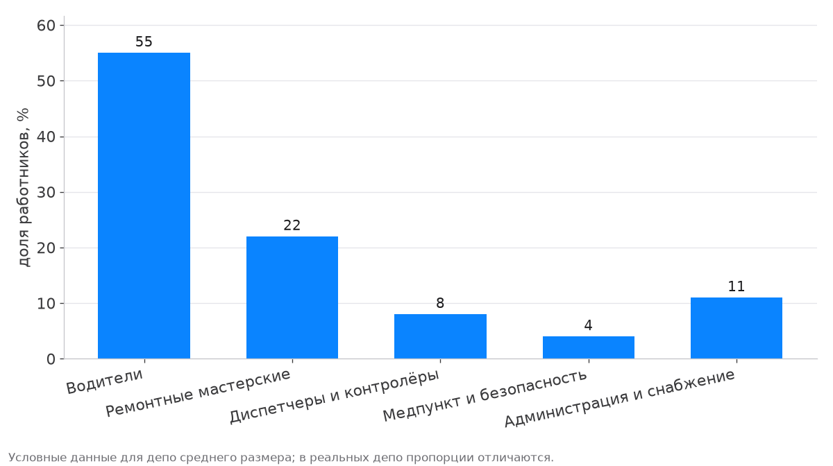 Столбчатая диаграмма условного распределения работников депо: водители, ремонтники, диспетчеры, медики, администрация
