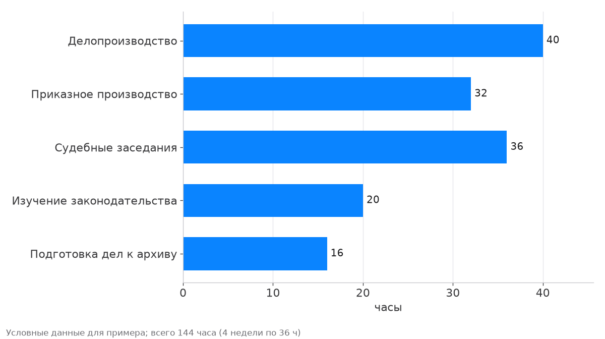 Распределение 144 часов практики: делопроизводство 40, приказное производство 32, судебные заседания 36, изучение законодательства 20, подготовка дел к архиву 16 часов