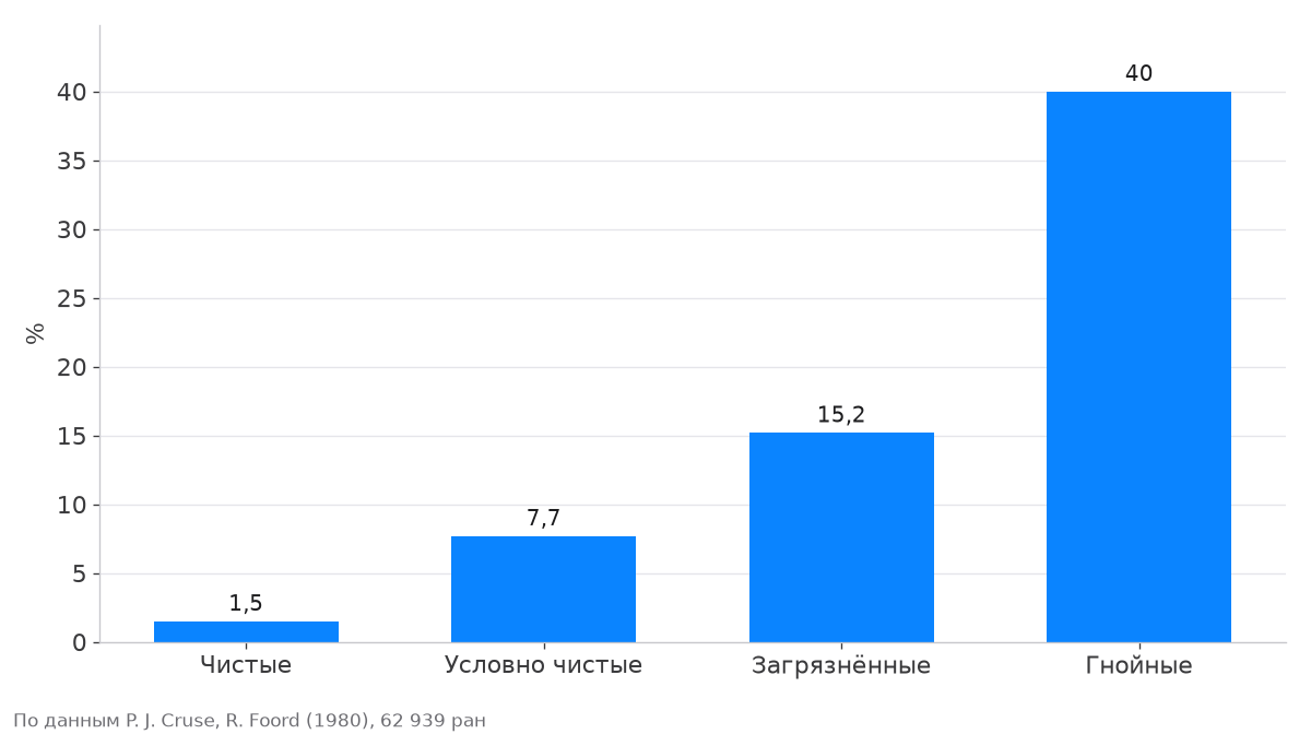 Частота инфекции операционной раны в зависимости от класса раны