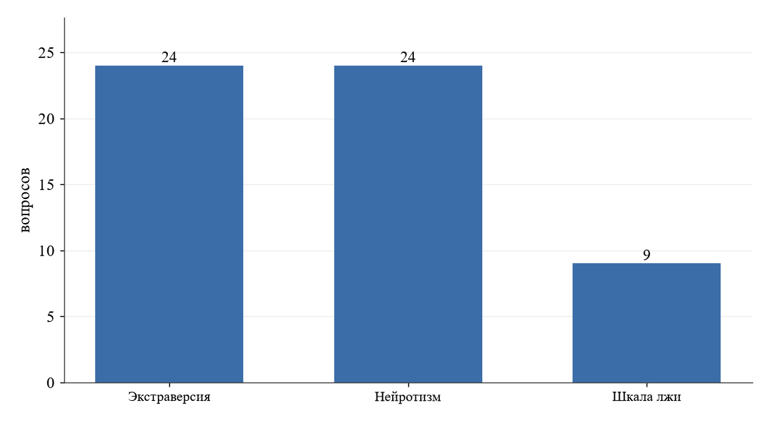Число вопросов по шкалам опросника EPI Г. Айзенка