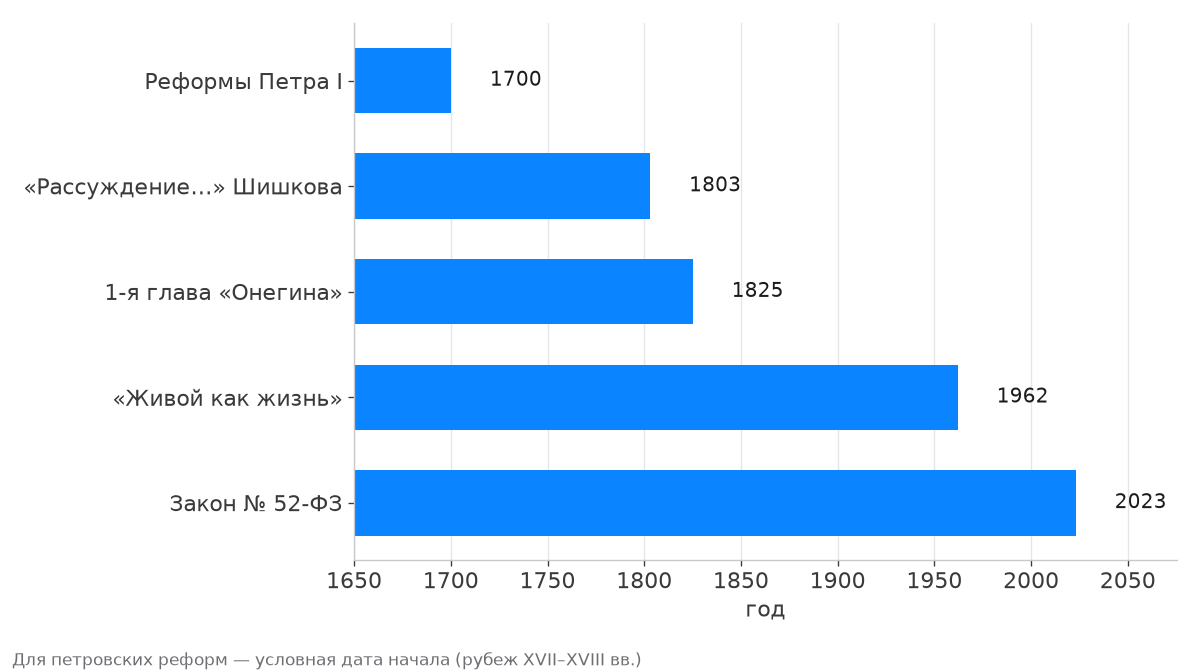 Хронология споров о заимствованиях от Петра I до закона 2023 года