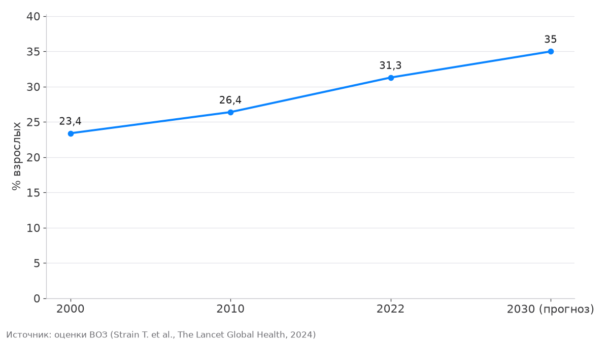Доля недостаточно активных взрослых: 2000 — 23,4 %, 2010 — 26,4 %, 2022 — 31,3 %, прогноз на 2030 — 35 %