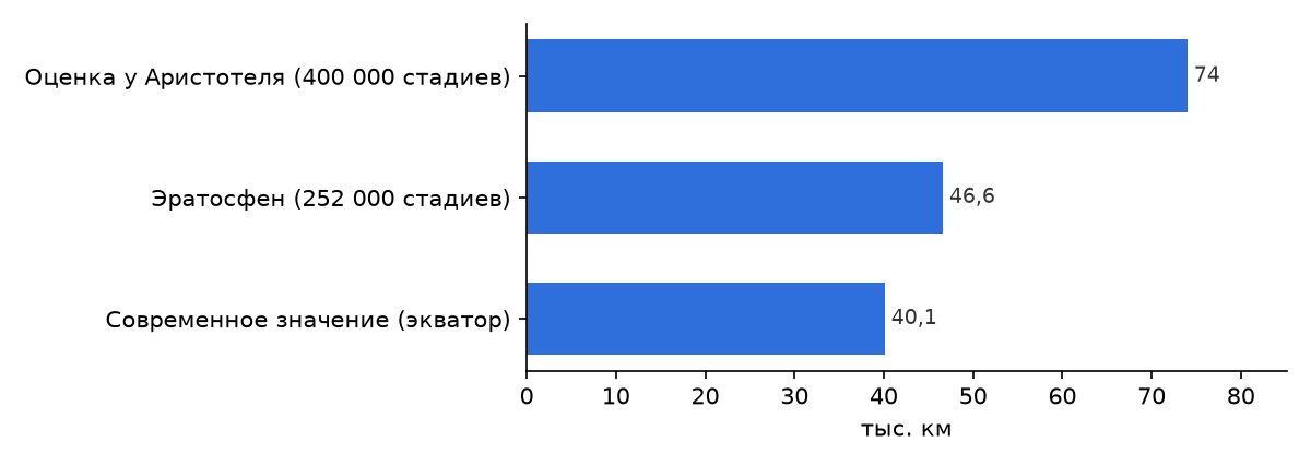 Окружность Земли: древние оценки и современное значение, тыс. км
