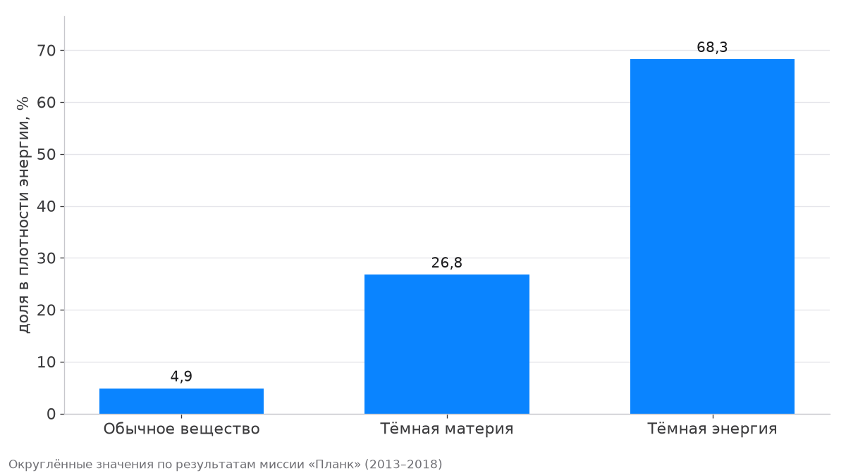 Состав Вселенной: обычное вещество 4,9 %, тёмная материя 26,8 %, тёмная энергия 68,3 %