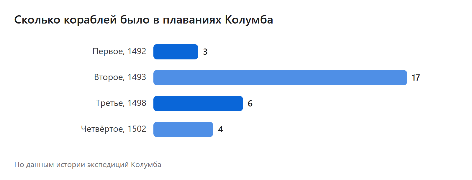 Сколько кораблей было в плаваниях Колумба