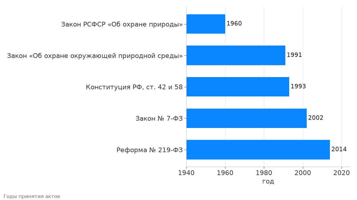 Хронология законов об охране окружающей среды с 1960 по 2014 год