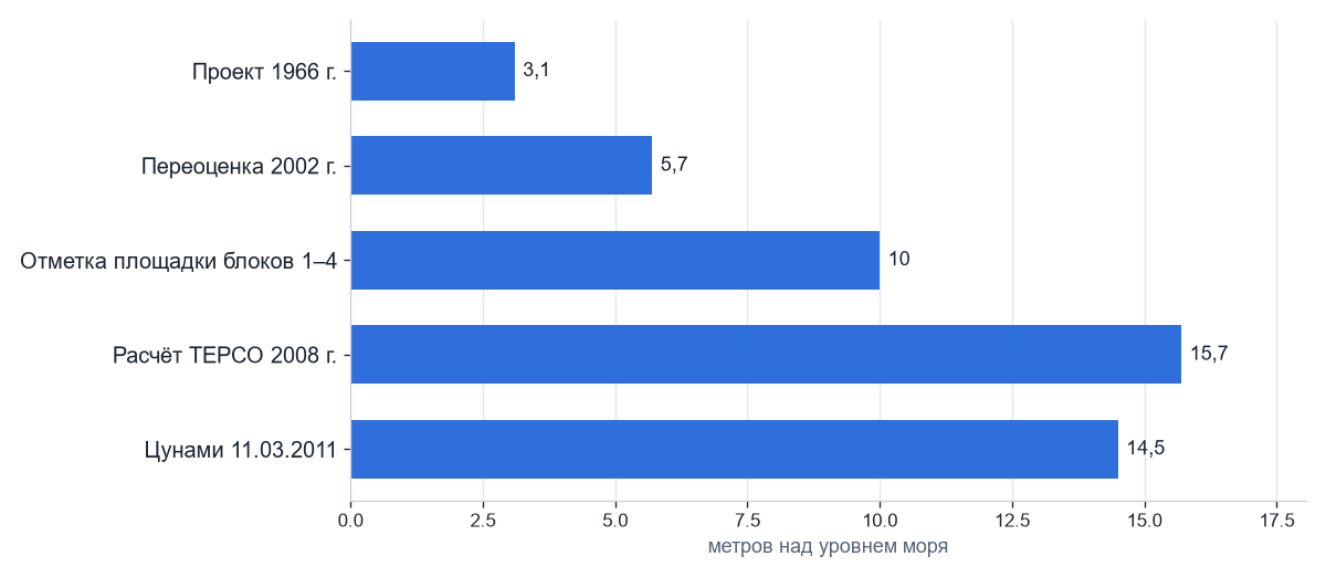 Проектные высоты цунами и фактическое затопление площадки АЭС «Фукусима-1», м