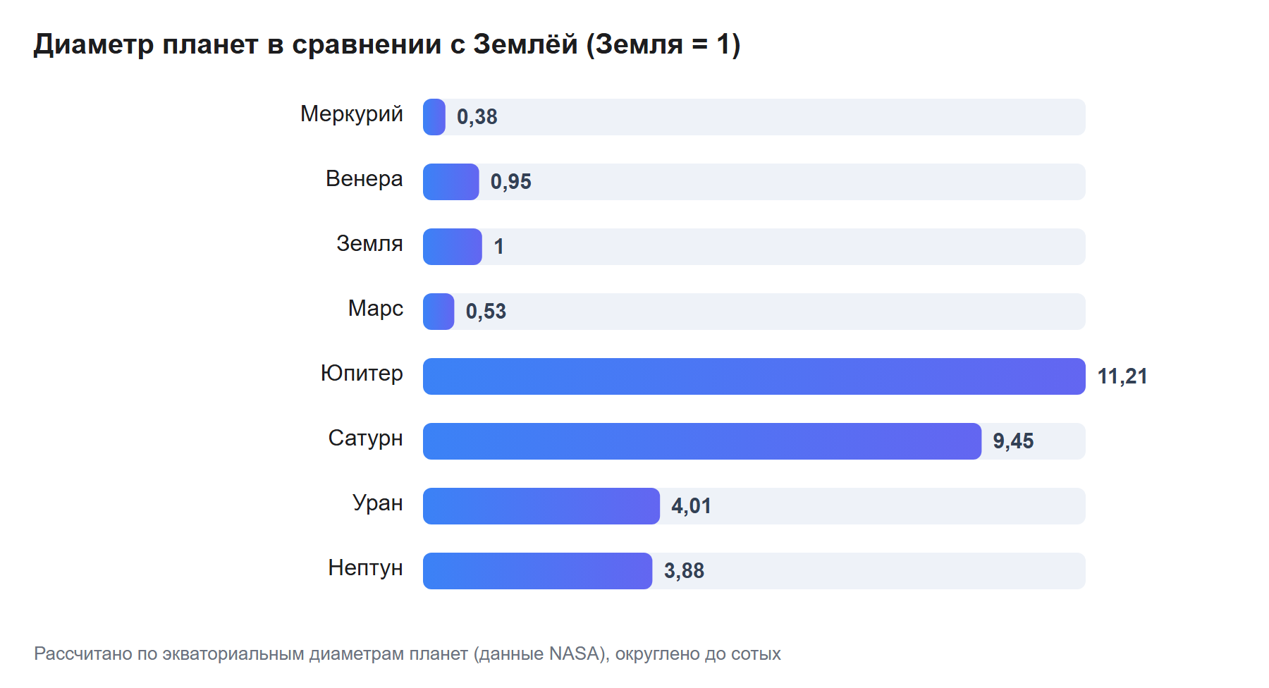 Диаметр планет в сравнении с Землёй (Земля = 1)