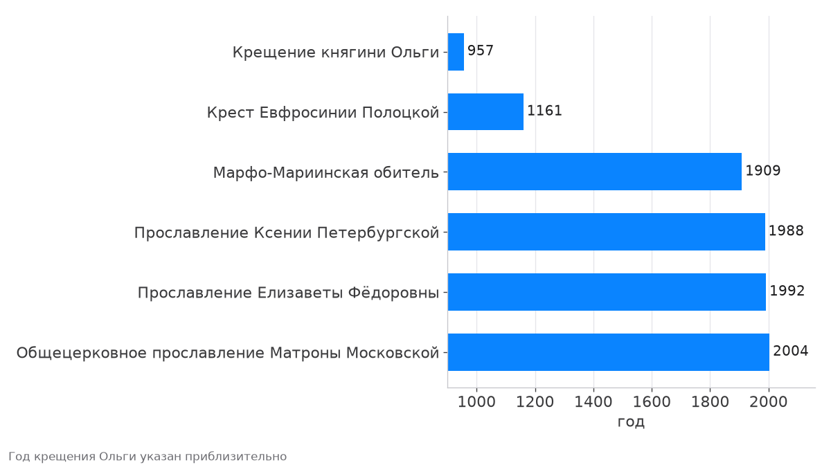 Хронология событий от крещения княгини Ольги до прославления Матроны Московской