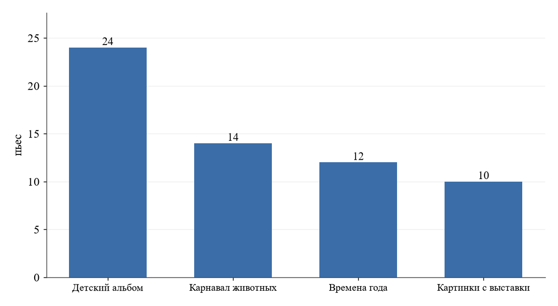 Число пьес в программных циклах