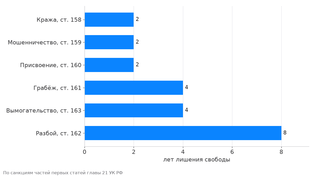 Максимальный срок по части 1: кража, мошенничество, присвоение — до 2 лет, грабёж и вымогательство — до 4 лет, разбой — до 8 лет