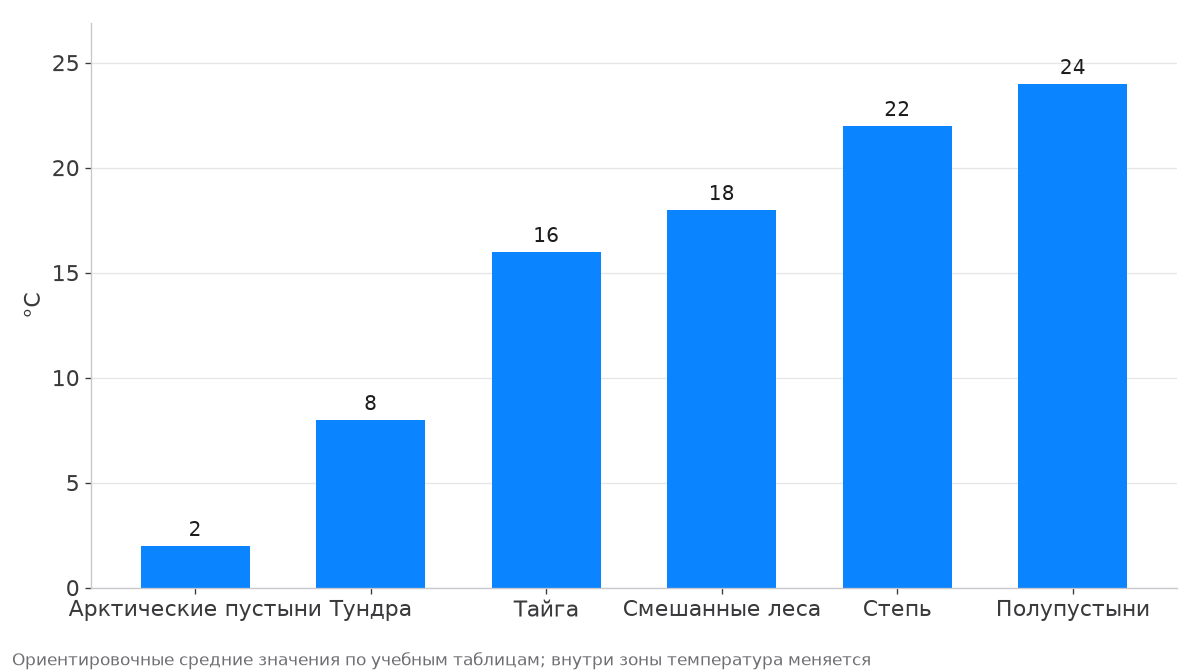 Средняя температура июля от арктических пустынь до полупустынь