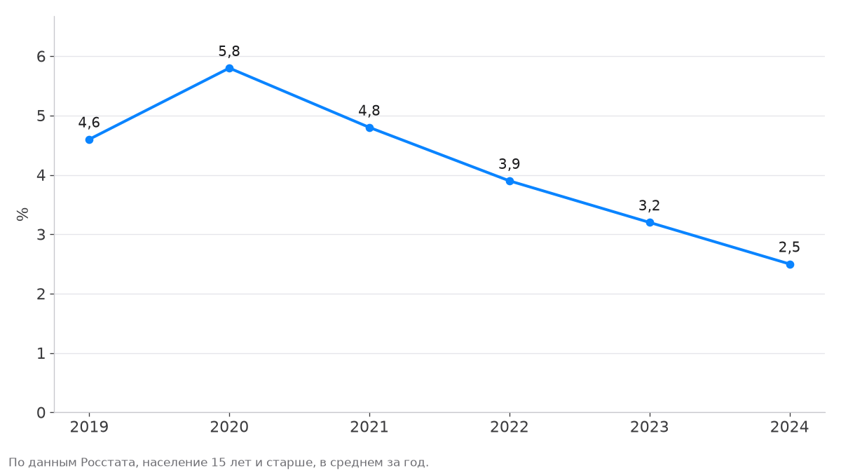 Безработица в России выросла до 5,8 % в 2020 году и затем снижалась до 2,5 % в 2024 году