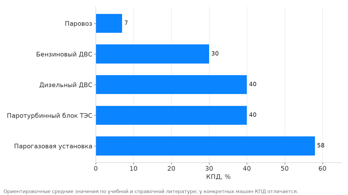 Столбчатая диаграмма КПД: паровоз, бензиновый и дизельный ДВС, паротурбинный блок, парогазовая установка