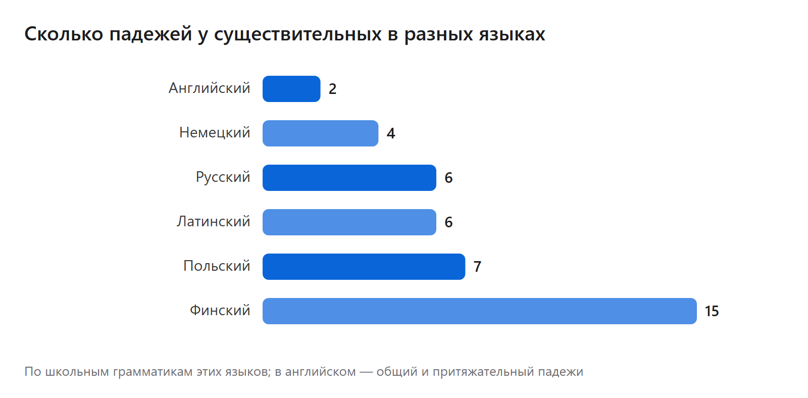 Сколько падежей у существительных в разных языках